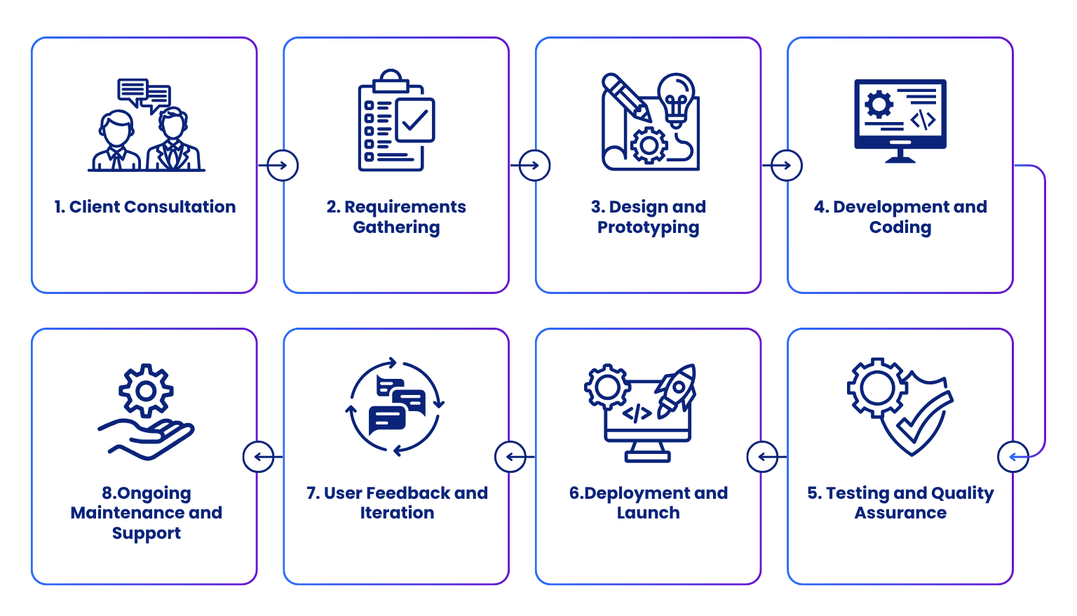 Mobile App Development Process